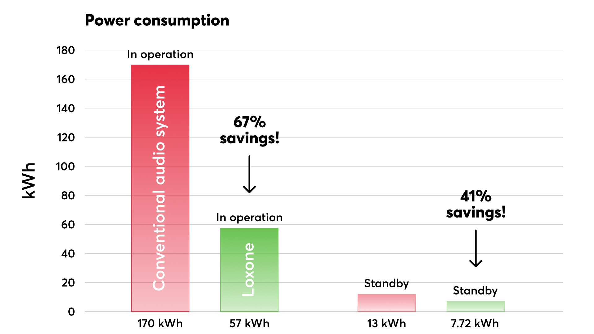 Ušetřete více než 60 % energie